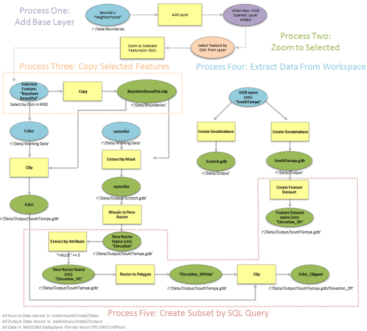 Figure 3: Flowchart of Python Add-in Customization