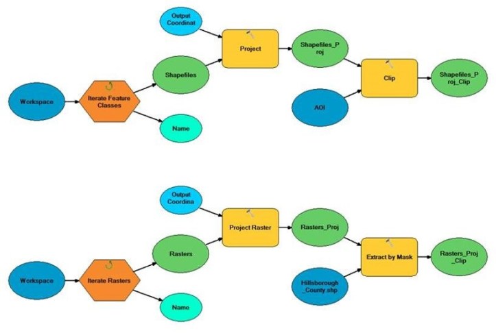 Figure 2: Initial Data Prep Models
