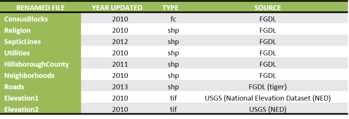 Table 1: Data Sources and Inputs