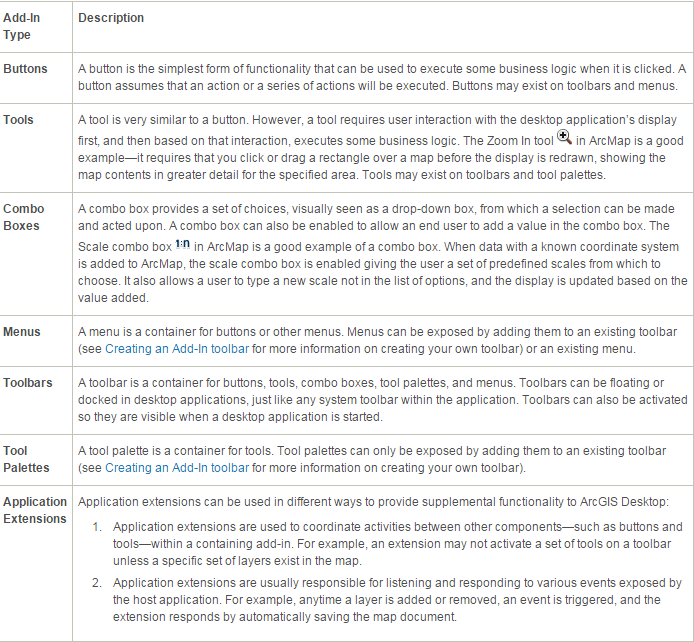 From ESRI: ArcGIS Help 10.1, Types of Python Add-ins